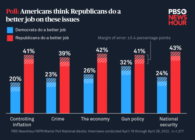 Analyzing the Recent Poll Changes: How Republicans Gained Momentum by Connecting with the ‘Little Guys’