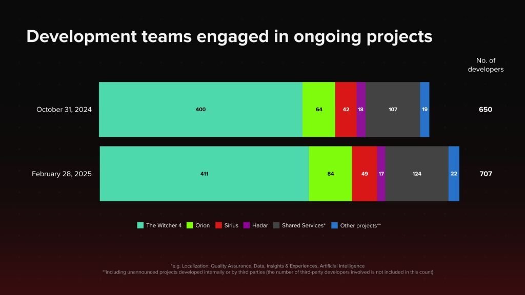 CDPR Hires 50+ New Devs to Work On Witcher 4, Other Projects