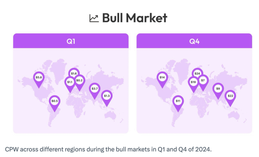 Crypto gaming and gambling ads ‘most expensive’ for onboarding users