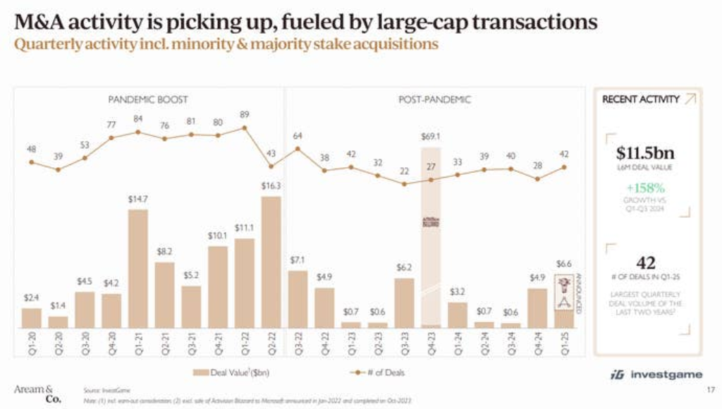 Video game M&A activity rises to $6.6 billion in Q1 2025, driven by mobile acquisitions