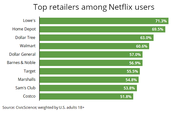 2025_08_08_top_netflix_pjSGBSz.png Netflix Users Show Strong Ties To DIY Retailers, Tech-Driven Habits 08/08/2025