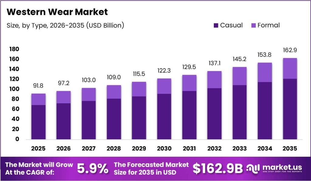 Western Wear Market Size, Share