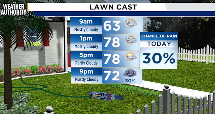 Winter storm impacts on Northeast Florida, Southeast Georgia begin Monday, after near-record highs Sunday