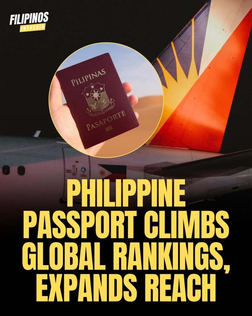 Big travel news for Filipino explorers! According to Gulf News, the Philippine passport has climbed to 66th globally in the latest mobility rankings, up two spots since January 2026. 📈 Holders can now visit 77 destinations without a prior visa, according to the Passport Index — with more options unlocked for work and leisure. #Filipinosinthe6ix