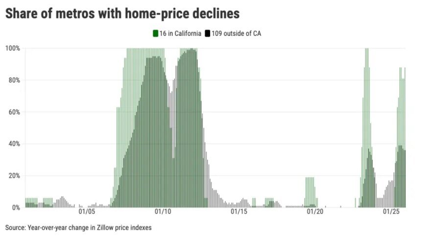 Affordability, prices, sales dip – Orange County Register