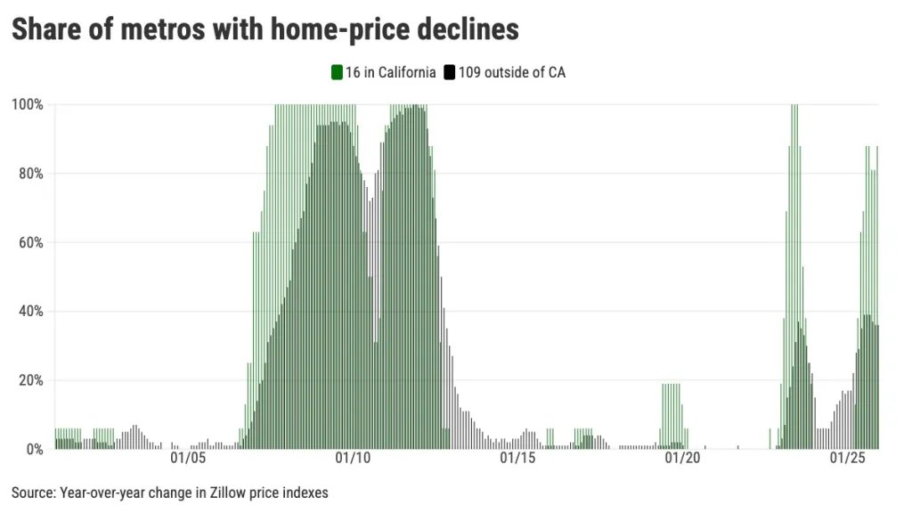 Affordability, prices, sales dip – Orange County Register