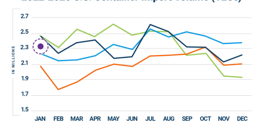 Tariff uncertainty and geopolitical risk create “cautious trade environment”