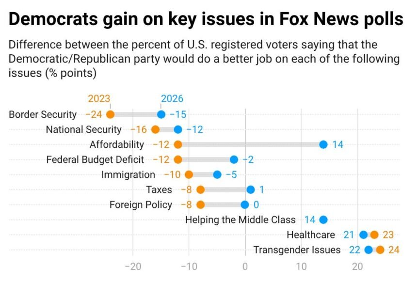 Democrats hit historic high in Fox News Poll as GOP loses ground on key issues