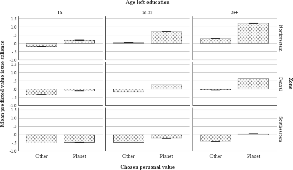 How do European citizens prioritize environment and climate issues? The role of the value “Respect for the planet” in combination with education and cultural background | Ambio