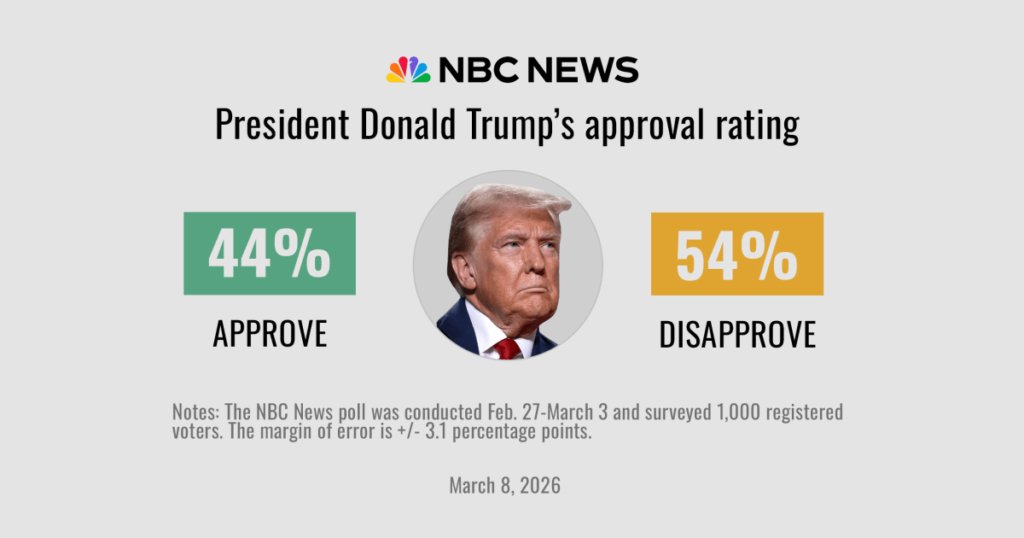 Trump struggles on immigration, prices and Iran as Democrats hold a midterm edge