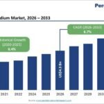 Acrylic Medium Market Size to Reach US$6.8 Billion by 2033,