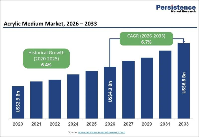 Acrylic Medium Market Size to Reach US$6.8 Billion by 2033,
