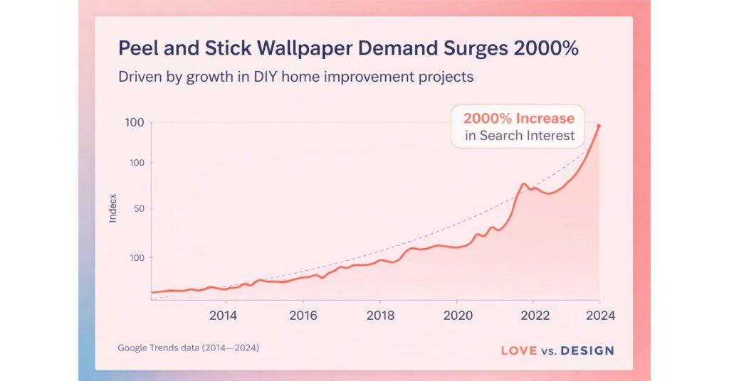 Love vs. Design Reports 2000% Surge in Peel and Stick Wallpaper Demand as DIY Renovations Continue to Rise