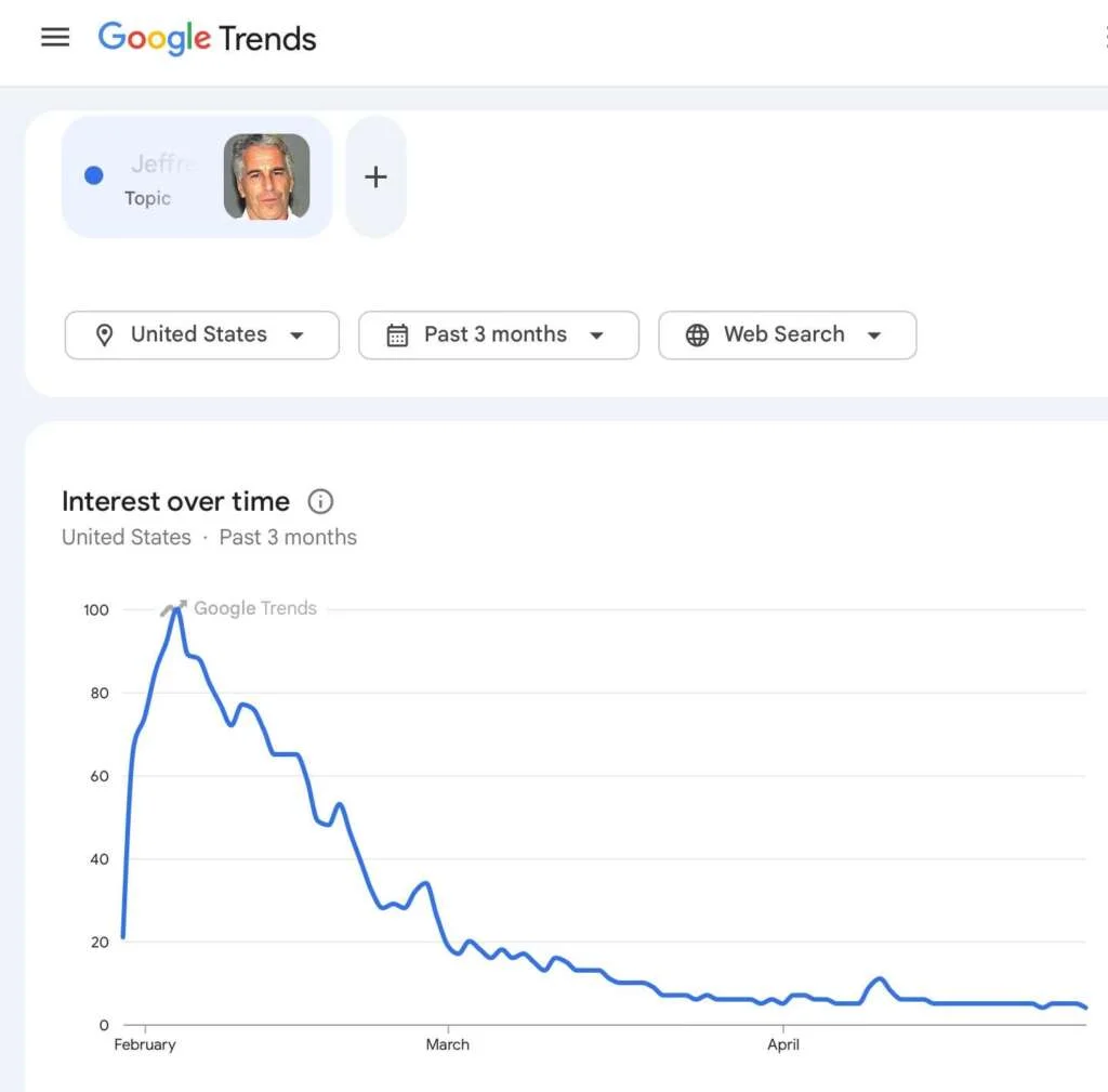 According to Google trends, interest in Epstein has collapsed in the US