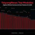LONGi EcoLife Series Module Top TaiyangNews Global Ranking, Ushering in the “25%+” Era of Photovoltaic Efficiency | Corporate