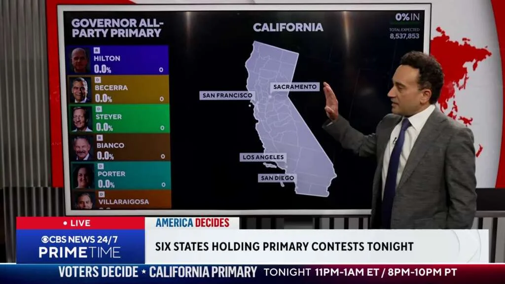 Californians will be selecting their top two candidates for governor on Tuesday, and at the moment, Republican Steve Hilton, Democrat Xavier Becerra and Democrat Tom Steyer are juggling the lead. CBS News’ Anthony Salvanto says he expects 8.5 million ballots to come in, but added the state is unlikely to finish counting all of them tonight. https://cbsn.ws/3PE2ibb