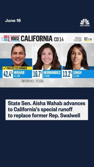 State Sen. Aisha Wahab is projected to advance in the special election in California's House …