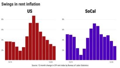 12 month change in CPI rent index by Bureau of Labor Statistics@2x.jpeg