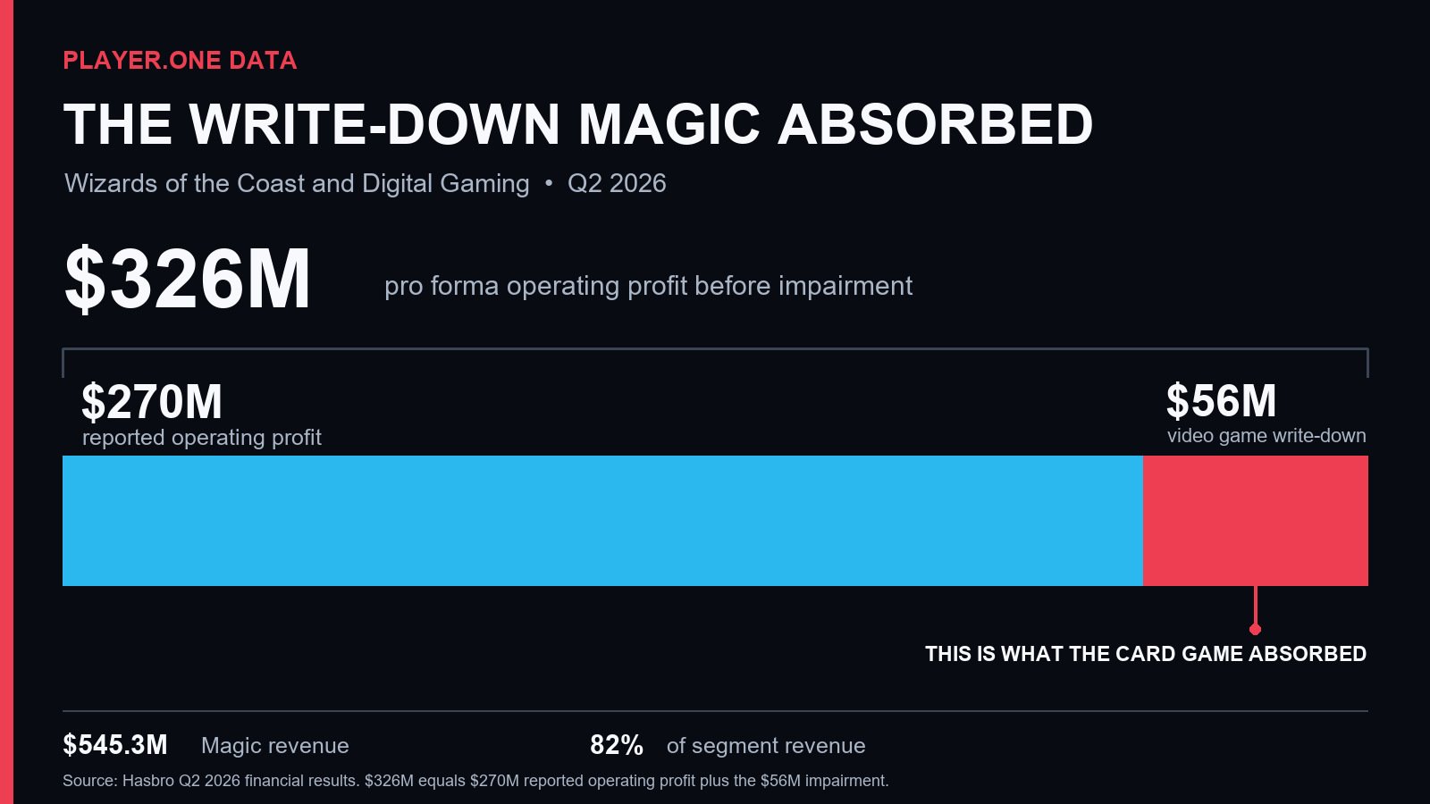 Magic: The Gathering Paid For Hasbro's $56 Million Video Game Write-Down