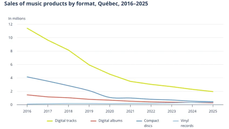 Quebec Experiences Decrease in Local Content Consumption https://internetconnectz.com/prospa-and-peggy-gou-joining-forces-on-the-banks-of-the-thames-is-exactly-the-kind-of-instagram/ Trenden Music