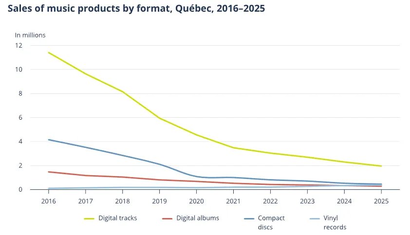 Quebec Experiences Decrease in Local Content Consumption