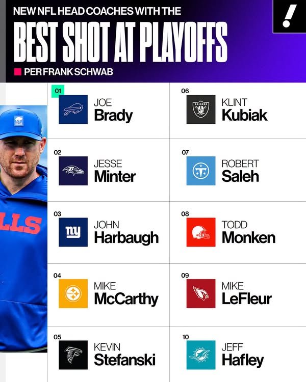 Yahoo Sports - Frank Schwab ranks the 10 new NFL coaches...