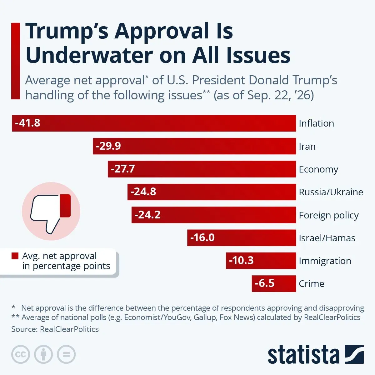 Declining polls for President Trump ⋆ Electronics Weekly