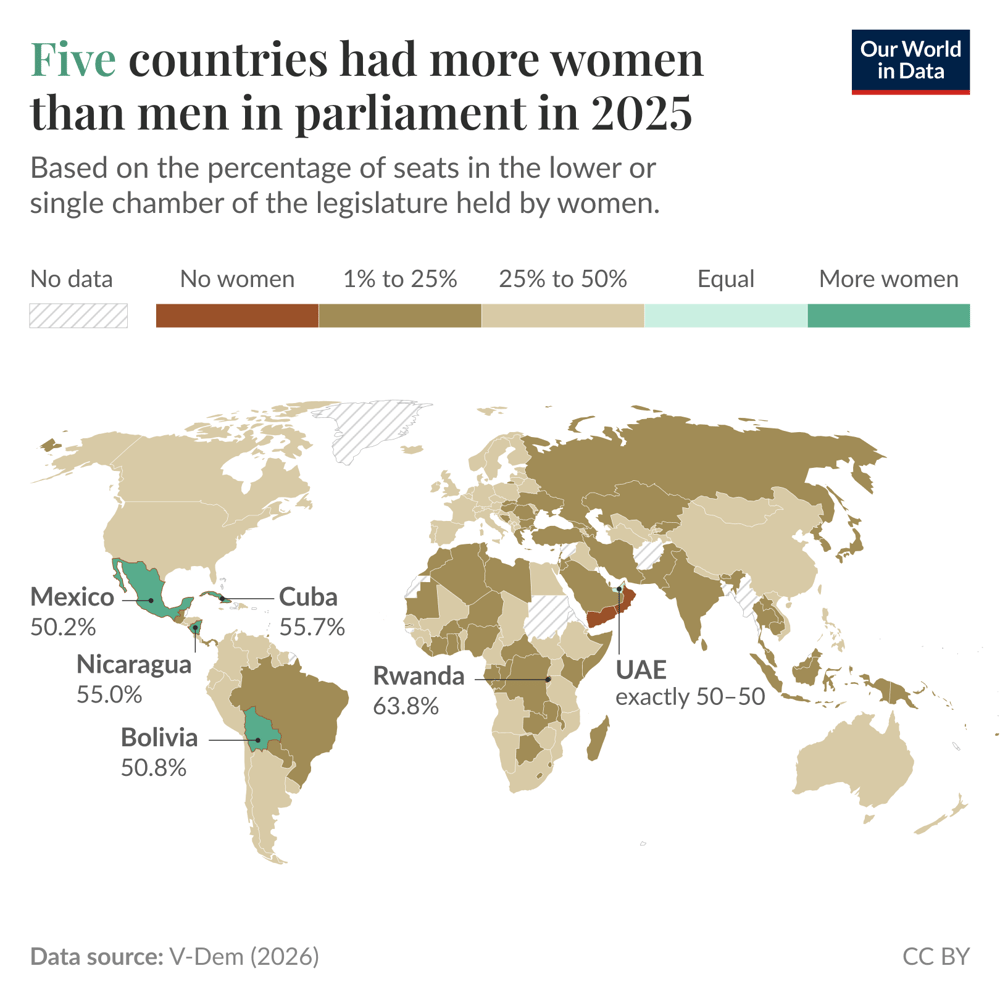 Five countries had more women than men in parliament in 2025 - Our World in Data